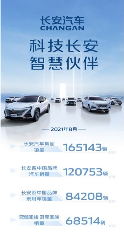 前8個月累計(jì)銷售超150萬輛 長安汽車逆勢上揚(yáng)同比增長32.5%